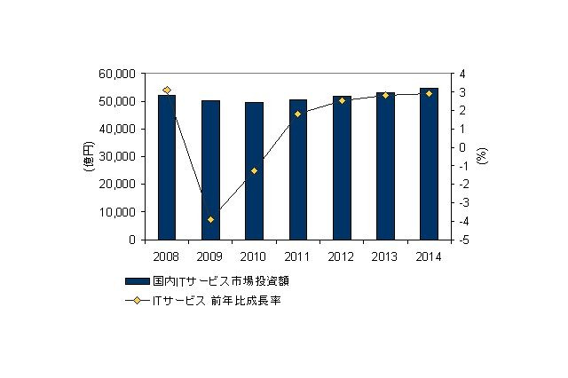 国内ITサービス市場、“21世紀に入って初”のマイナス成長 ～IDC予測 画像