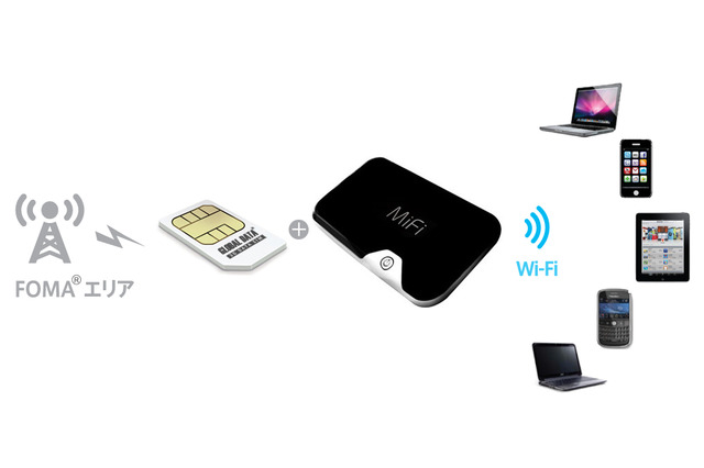 SIMロックフリーの3G対応モバイルWi-Fiルーター「MiFi」が日本上陸 画像