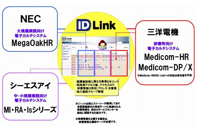 NEC・三洋電機・CSI、地域医療連携ソリューション事業で協業 画像