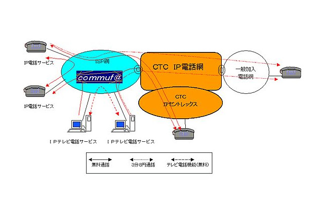 中部テレコミュニケーション、自社基盤のIP電話・IPテレビ電話サービス提供。まずは「コミュファ」向け 画像