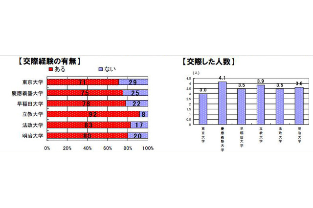 草食系の慶應vs肉食系の立教？　6大学の“モテ度”を比較 画像