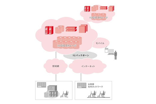 IIJ、クラウド型大容量ストレージサービス「IIJ GIOストレージサービス」を発表 画像
