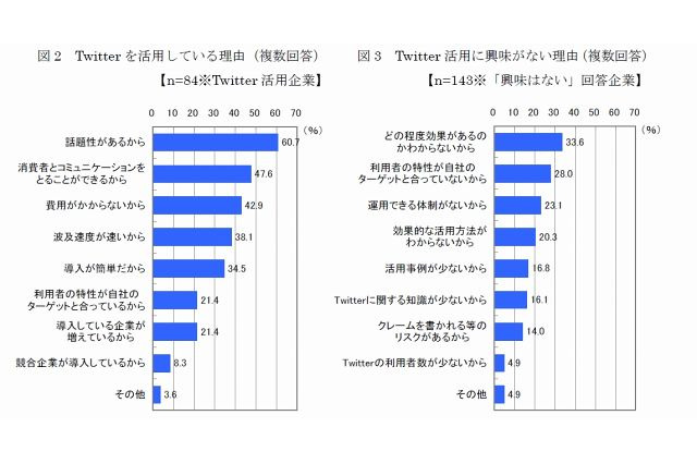 「商品・ブランドに親近感を持った」、TwitterがTVCMを上回る ~ IMJM調べ 画像
