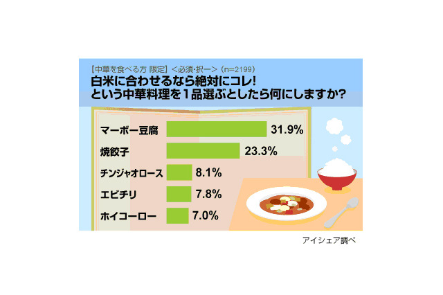 白米に合わせるならコレ！　ご飯によく合う中華料理ランキング 画像