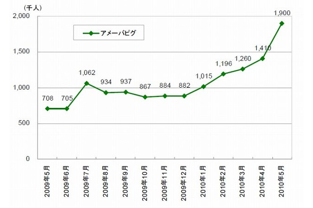 仮想空間サービス「アメーバピグ」、CM効果で5月に訪問者が急増 ~ ネットレイティングス調べ 画像