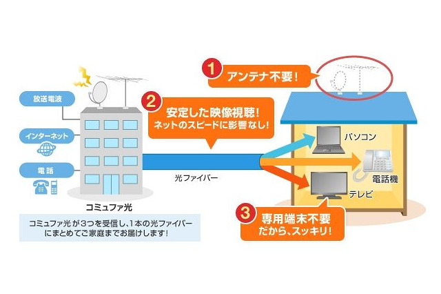 CTC、新サービス「コミュファ光 安心サポート」「コミュファ光テレビ」発表 画像