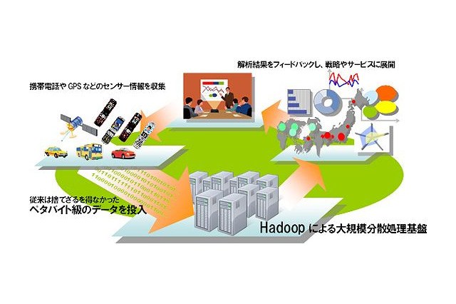 NTTデータ、分散処理基盤「Hadoop」の構築・運用ソリューションを提供開始 画像