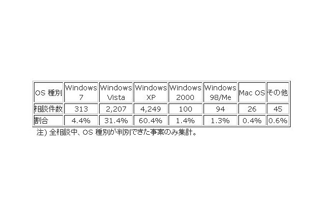 「サポートが終了したOSは危険です！」再呼びかけ ～ 6月のウイルス・不正アクセス状況［IPA］ 画像