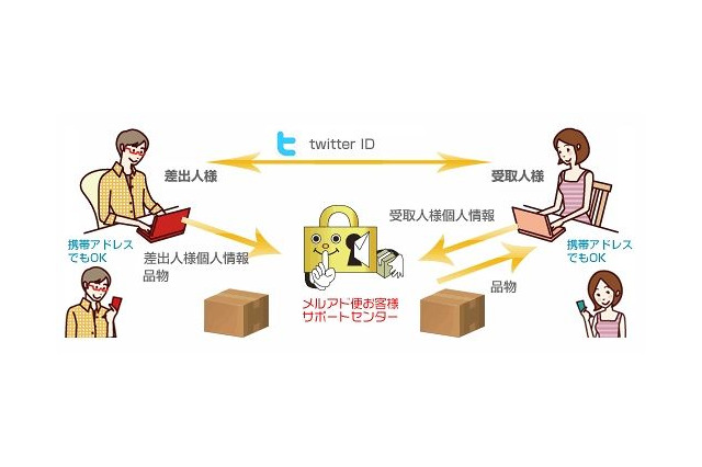 ソフトバンクFW「メルアド宅配便」、Twitterフォロワー間での荷物受け渡しが可能に 画像