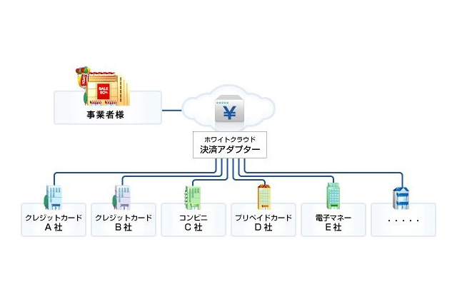 ソフトバンクテレコム、EC事業者向け決済サービス「ホワイトクラウド 決済アダプター」提供開始 画像