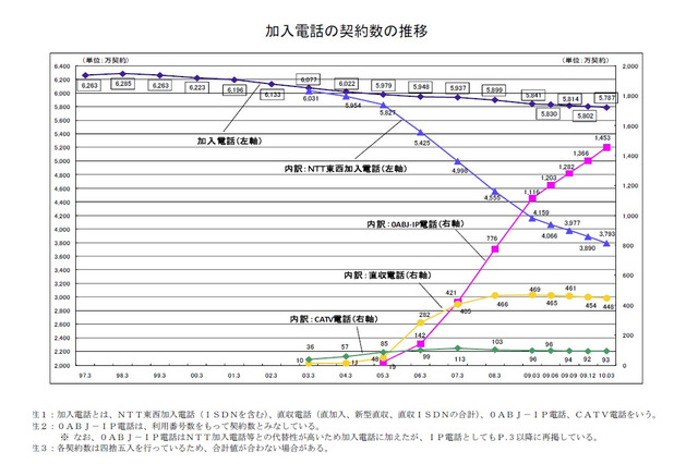 FTTH契約数は増加傾向！ 事業者シェアは横ばい 画像