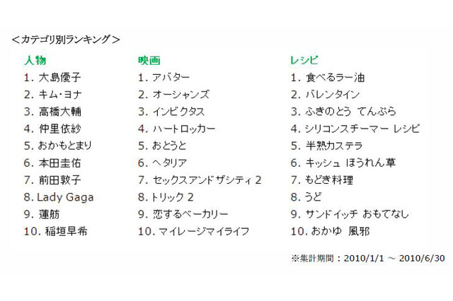 2010年上半期、Googleで最も話題となったキーワードは? 画像