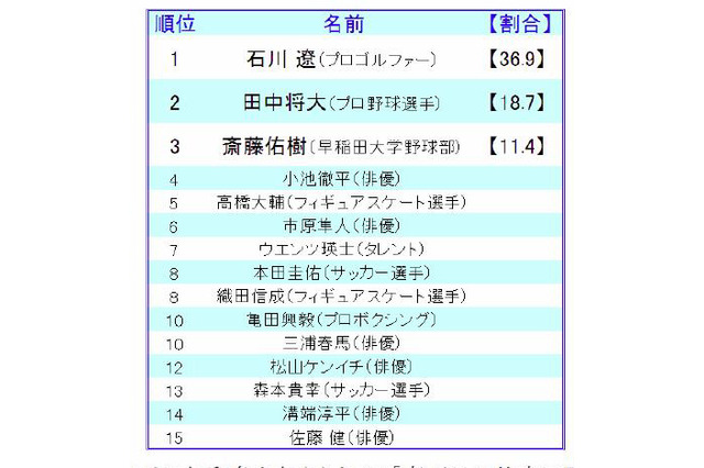 新入社員として部署に配属されて欲しい有名人は誰? 画像