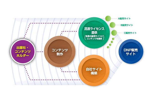 大日本印刷グループ、国内最大級の電子書店を今秋開設 ～ 約10万点からスタート 画像