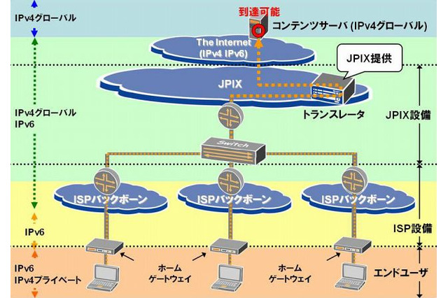 JPIX、IPv6上でIPv4サービスを実現する「IPv6v4エクスチェンジサービス」の実験を開始 画像