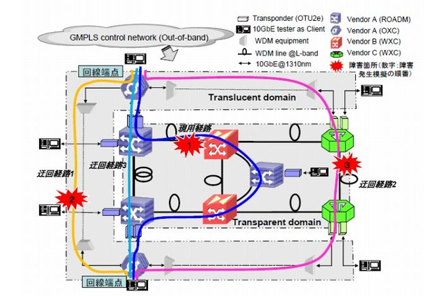 KDDI研究所×NEC×三菱電機、大災害時にも通信可能な光ネットワーク制御技術の開発に成功 画像