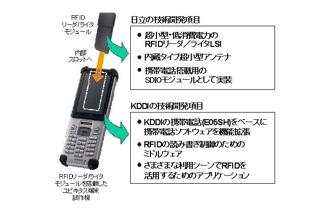 日立とKDDI、携帯電話にUHF帯RFIDリーダ/ライタを搭載した「ユビキタス端末」技術を共同開発 画像