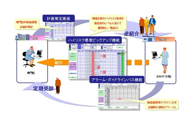 NTTデータ、地域医療連携ネットワークを活用した「慢性疾病管理プログラム」の運用を開始 画像
