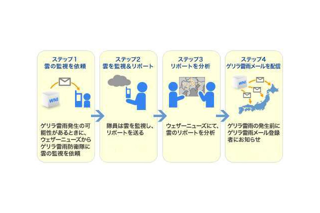 ゲリラ雷雨を監視する「ゲリラ雷雨防衛隊」募集～雷雨の方向わかる方位磁石配布 画像