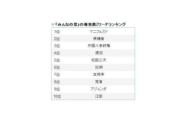 「みんなの党」に加え、「アジェンダ」も躍進～検索で見る参院選 画像