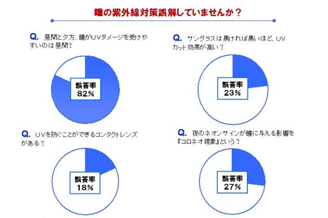 UVを防ぐコンタクトはあるか?~意外に知らないUVと瞳の“常識” 画像