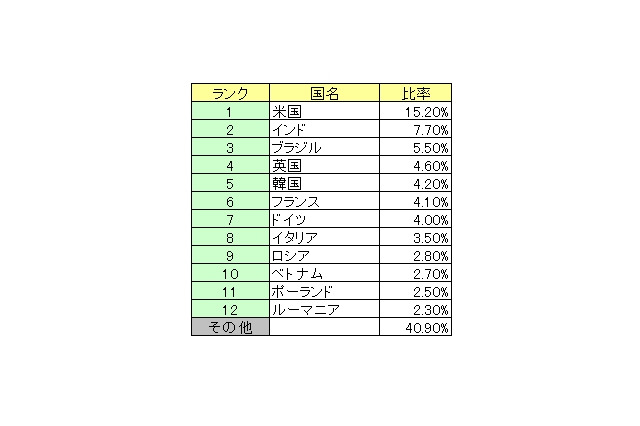 ソフォス、「スパム送信国ワースト12」を発表 ～ 米国が独走、全世界の15.2％ 画像