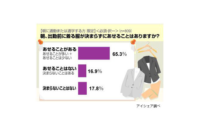 もし朝の時間が1時間増えたら何に時間をかける? 女子のホンネは!? 画像