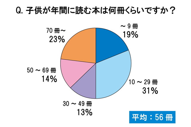 「読育」という言葉を知ってますか？――子供の読書に関する意識調査 画像