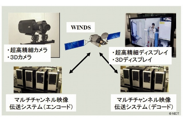 NICT、「平城遷都1300年祭」で4K超高精細映像を伝送 ~ ネット衛星「きずな」を活用 画像