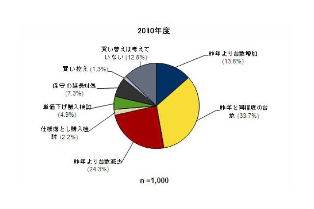 企業のPC買い替えが増加傾向に！ 画像