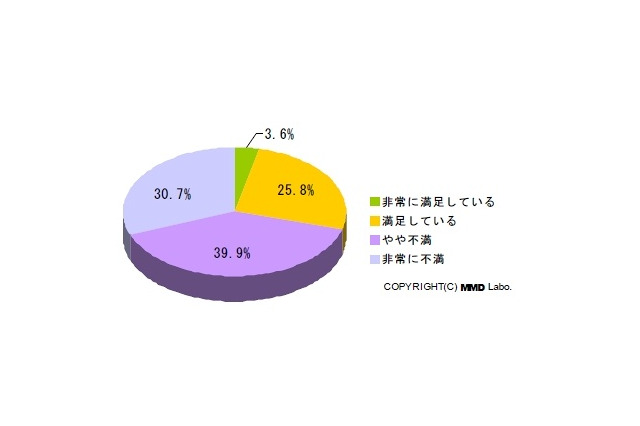 iPhoneの電波状況、首都圏・関東・北陸以外は「満足度ゼロ%」 ~ MMD研調べ 画像