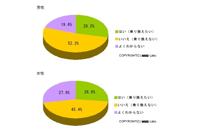 SIMロック解除で約3割が乗換希望、男性は「ドコモ＋iPhone」が最多 ～ MMD研調べ 画像