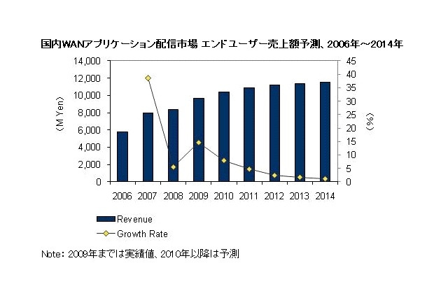 不況でもWANアプリケーション配信市場は拡大中、2014年までの年間平均成長率は3.6％ ～ IDC調べ 画像