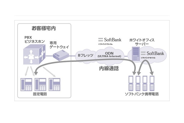 ソフトバンクグループ、法人向け携帯内線サービス「ホワイトオフィス」IP回線接続の提供開始 画像