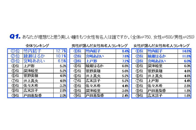 「理想の美しい瞳」の女性タレント、1位に輝いたのは？ 画像