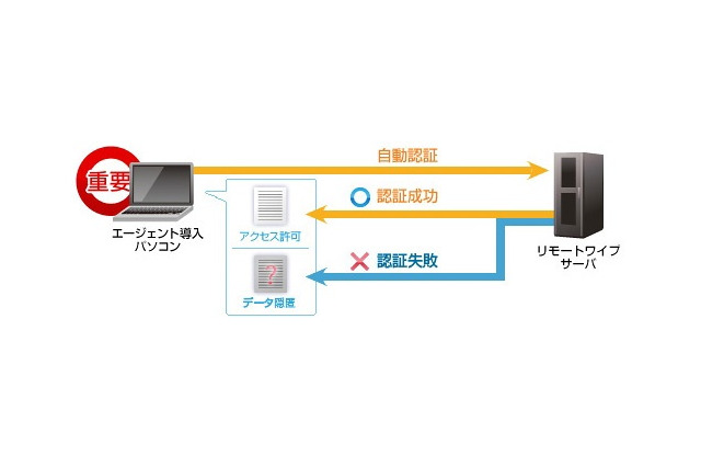 BIGLOBE、クラウド型遠隔データ消去「リモートワイプ」に大規模ユーザー向けメニューを追加 画像