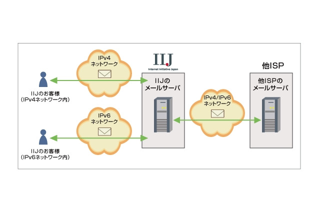 IIJ、個人向け「IIJ4U」「IIJmio」のメールサービスでIPv6ネットワークへの対応完了 画像
