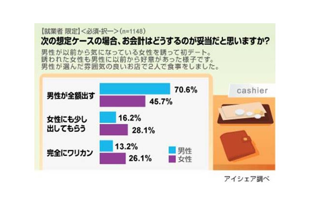 初デートでのワリカンに女性の反応は？ 画像