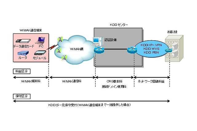 KDDI、WiMAX網を利用した閉域型リモートアクセス「クローズド リモート ゲートウェイ」提供開始 画像