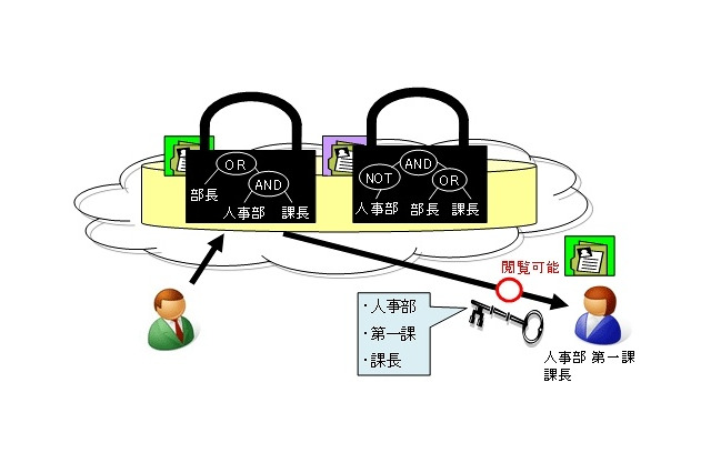 NTTと三菱電機、公開鍵暗号に代わる“新世代暗号方式”を開発 ～ クラウド時代の「インテリジェント暗号」 画像