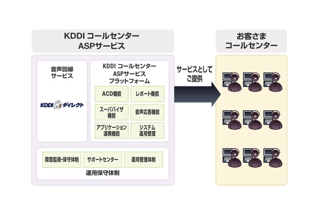 KDDI、企業の顧客サポート窓口開設を支援する「KDDIコールセンターASPサービス」を提供開始 画像