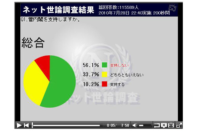 民主党はどの政党と連立を組むべき? ニコ動ユーザーの回答は 画像