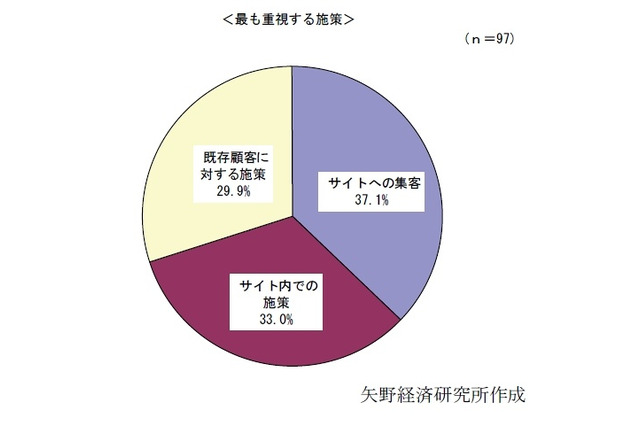 ECサイトの売上拡大トレンド、「集客」から「サイト内施策」へ ~ 矢野経済研調べ 画像