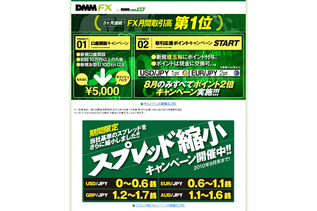 DMM FXで5,000円キャッシュバック&ポイント2倍キャンペーン開始 画像