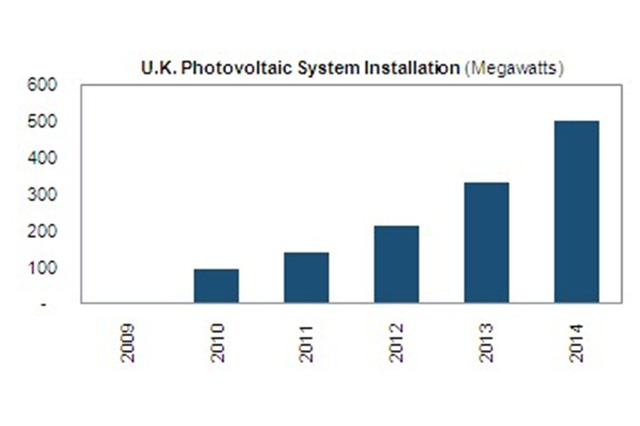 ソーラー発電増加率が今年最も高い国は？ 画像