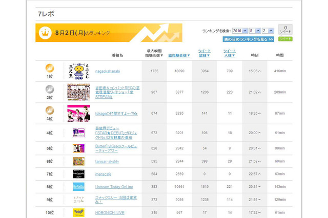 USTREAM内の人気番組ランキングを毎日紹介する「7レポ」 画像