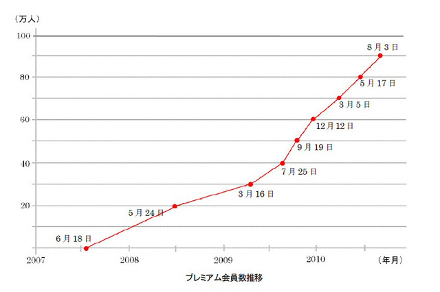 ニコ動有料会員が90万人突破!地上波では視聴できない生放送が人気 画像