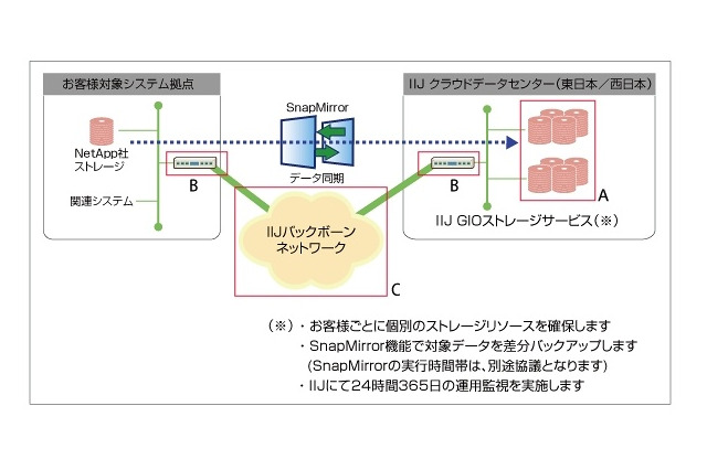 IIJ、クラウド「GIO」を基盤とした遠隔地バックアップ・ソリューションを構築 ～ 2010年10月提供開始 画像