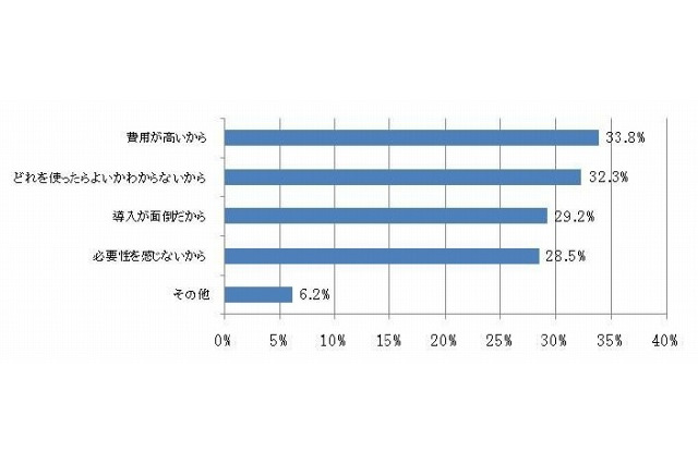 ウイルス対策ソフト、導入ネックは「価格」、使用ネックは「重さ」 ~ ソースネクスト調べ 画像