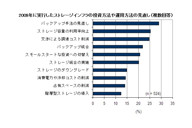 国内企業のストレージ利用、過半数が「投資や運用の見直し」を昨年実施 ～ IDC調べ 画像